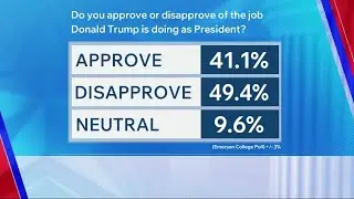 President Trump's approval rating drops in new poll