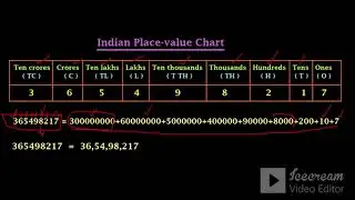 PLACE VALUE (Place-value Chart)