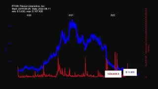 PTON: Peloton Interactive, Inc. - stock prices historical data