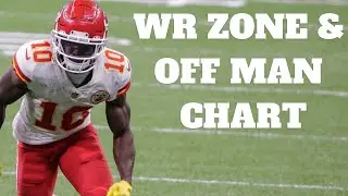 WR Zone/Off Man Coverage Chart