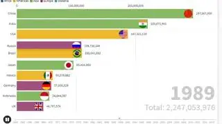 World Population living in cities from 1960 to 2016