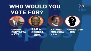IPSOS poll on #ElectionsKe shows Uhuru leading but Raila gaining ground