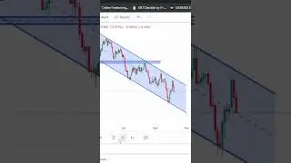 Descending Channel #shorts #forextrading #tradingstrategy