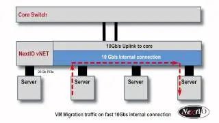 Virtual Machine (VM) Migration in the Data Center - NextIO vNET I/O Maestro