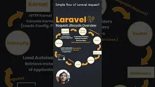Laravel Request Lifecycle Explained in 30 Seconds | Laravel Interview Question 2025 🔥