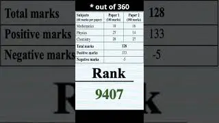 All Engineering Exam Scores | My JEE vs BITSAT Score