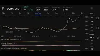 DORA USDT Price in OKX went up by 4.12% at $4 with Live preview of Line Graph as of May112022