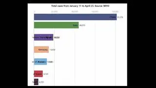 COVID-19 confirmed cases by country bar chart over time