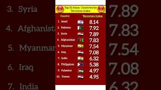 Top 10 Countries by Terrorism Index in Asia #countries #terrorism #shorts