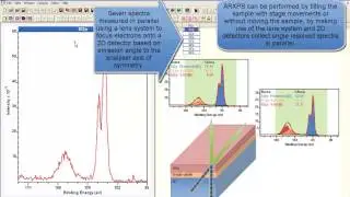 Angle Resolved XPS Data and Peak Models in CasaXPS