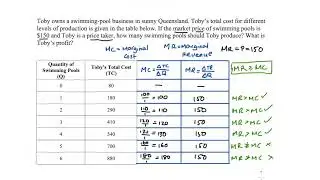 Practice Problem: Level of Production and Profit in a Discrete Case