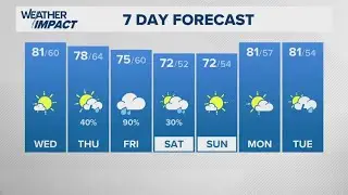 Windy, calm Wednesday | April 23, 2025 #WHAS11 Noon weather