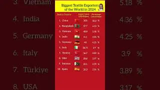 Biggest Textile Exporters of the World #textile #exporter #shorts