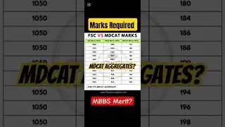 Matric, FSC & MDCAT marks Required for MBBS Admission #MDCAT