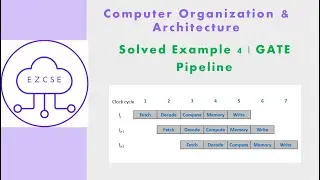 CO37e - Solved Example 4 | Pipeline | GATE