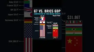 📊 G7 vs BRICS &mdash; The Global Economic Shift 🌍#shorts #GlobalEconomy #BRICS #G7 #EmergingMarkets