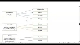 Step-down Method of Cost Allocation