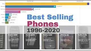 Most Popular Mobile Phone by Brands and Year (1996-2020)