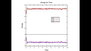 Molecular Dynamics Using Verlet algorithm: Code Explained Line by Line :NVE Microcanonical Ensemble