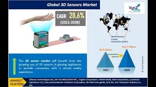 Global 3D Sensors Market &ndash; Analysis and Forecast (2022-2028)