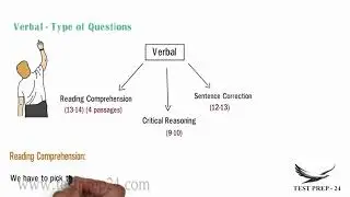 #Introduction to GMAT/#GMAT INTRO 4 VIDEO/# Problem Solving/ /#Masters in USA/#Graduate Management