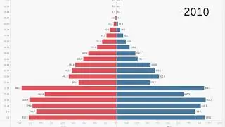 Data Visualization Cambodia age group per 000