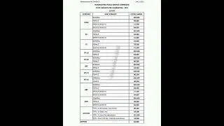 राज्यसेवा पूर्व परीक्षा Cut off 2022|Rajyaseva Prelims Cut off 2022|MPSC CUT OFF 2022|