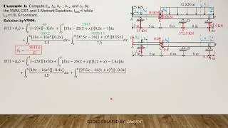 SOLVED PROBLEMS in STRUCTURAL ANALYSIS, Problem 11.03, 8 Methods in 1