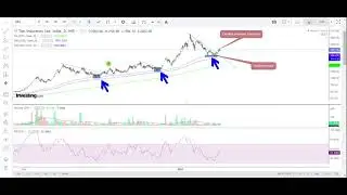Tips industries share technical analysis
