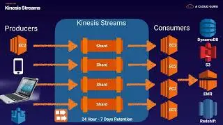 AWS-Associate 10.6 Applications -  Kinesis [SAA-C02]