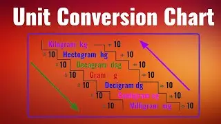 Unit Conversion Chart | Math | Length | Liquid | Mass | Measurements | Times Divided 10
