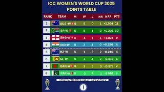 Australia Currently Holds Top Spot on ICC Women's World Cup 2025 Points Table!!🏆