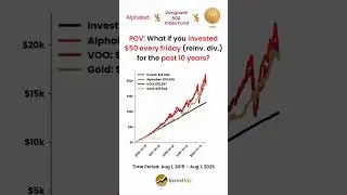 Alphabet (Google) 🌐 vs VOO 📈 vs Gold 🟡: You invested $50 every friday (reinv. div.) for 10 years
