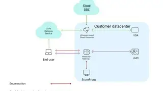 Citrix Gateway Service for Storefront for HDX Proxy