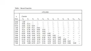 Last Min Help: How to Calculate FM, Freq Modulation Significant Bandwidth with Bessel Function Table