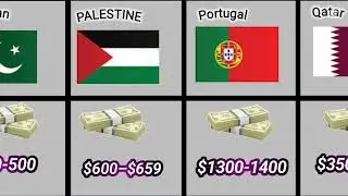 Average monthly salary in papular countries. Wait 🫷 for Switzerland shocking one 