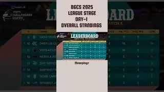 BGMI Challengers Series Day 1 Leaderboard | All Teams Standings #bgcs #bgcs2025 #youtubeshorts #bgmi