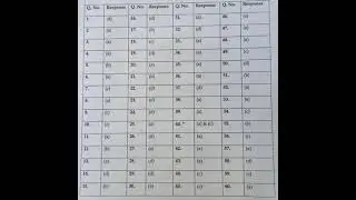 Class 10 Social Science Official Answer Key. 30 Nov 2021 #shorts
