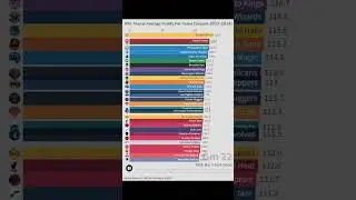 NBA Teams Average Points per Game Season 2023-24 | NBA Bar Chart Race #nba #indianapacers #pacers