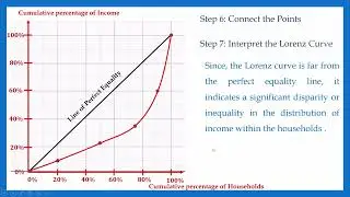 Constructing a Lorenz Curve | English Tutorial | Descriptive Statistics