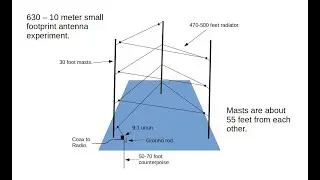 Ham Radio - Update on the long wave monster antenna project.