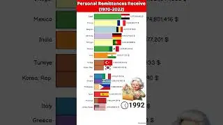 Highest Remittance receiving Countries in the World #shorts #viralvideo #remittances