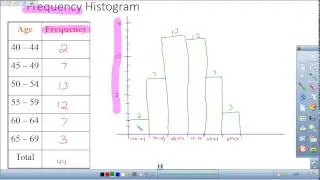 Histograms and Relative Frequency Histograms in Statistics