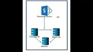 SQL Server 2017 Database Mirroring and SharePoint Server Automatic Fail-Over.