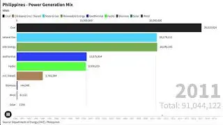 Philippines Power Generation Mix 1990-2019