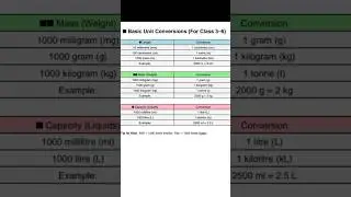 Maths basic unit conversion, length,mass,capacity #mathstricks #maths#mathematics #conversion#unit