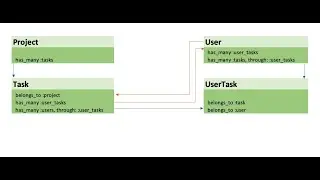 Ruby on Rails 7 | Using Hotwire Turbo WebSocket | Adding UserTask part 9