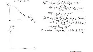 Okun&rsquo;s Law and an Output Gap Phillips Curve