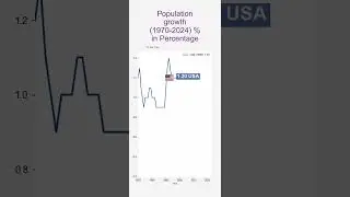 USA Population Growth from 1970-2024 #usadata #statistics #charts #data
