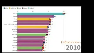 Most Smoking Countries 2000 to 2025